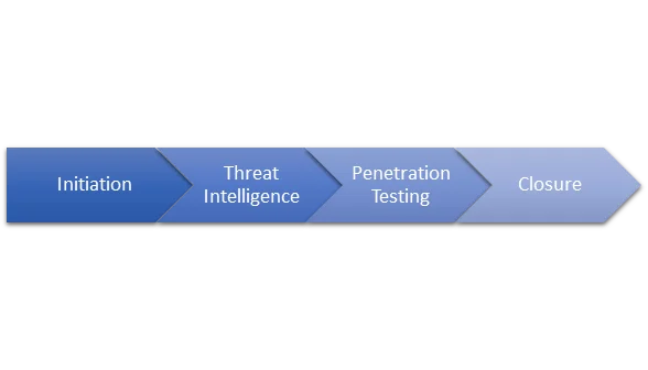 CBEST testing process showing initiation, threat intelligence, penetration testing and closure.